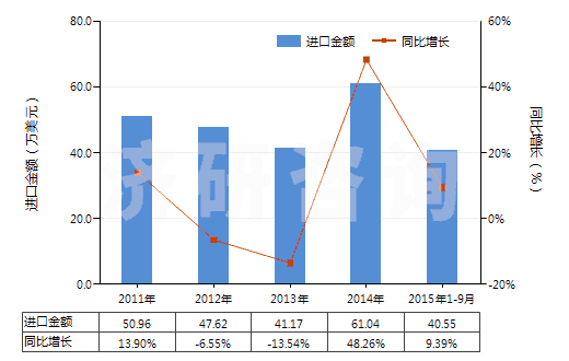 2011-2015年9月中國人造短纖＜85%與化纖長絲混紡未漂或漂白布(HS55162100)進(jìn)口總額及增速統(tǒng)計(jì)